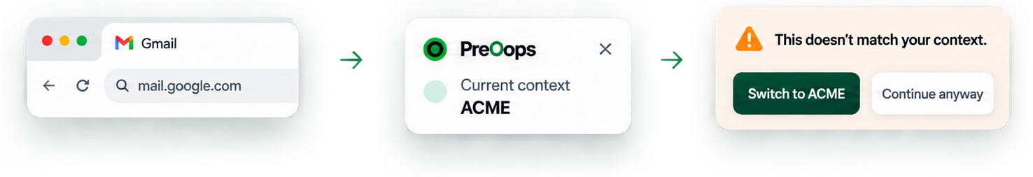 Gmail in the browser, the PreOops popup showing context ACME, and a warning that it doesn’t match your context